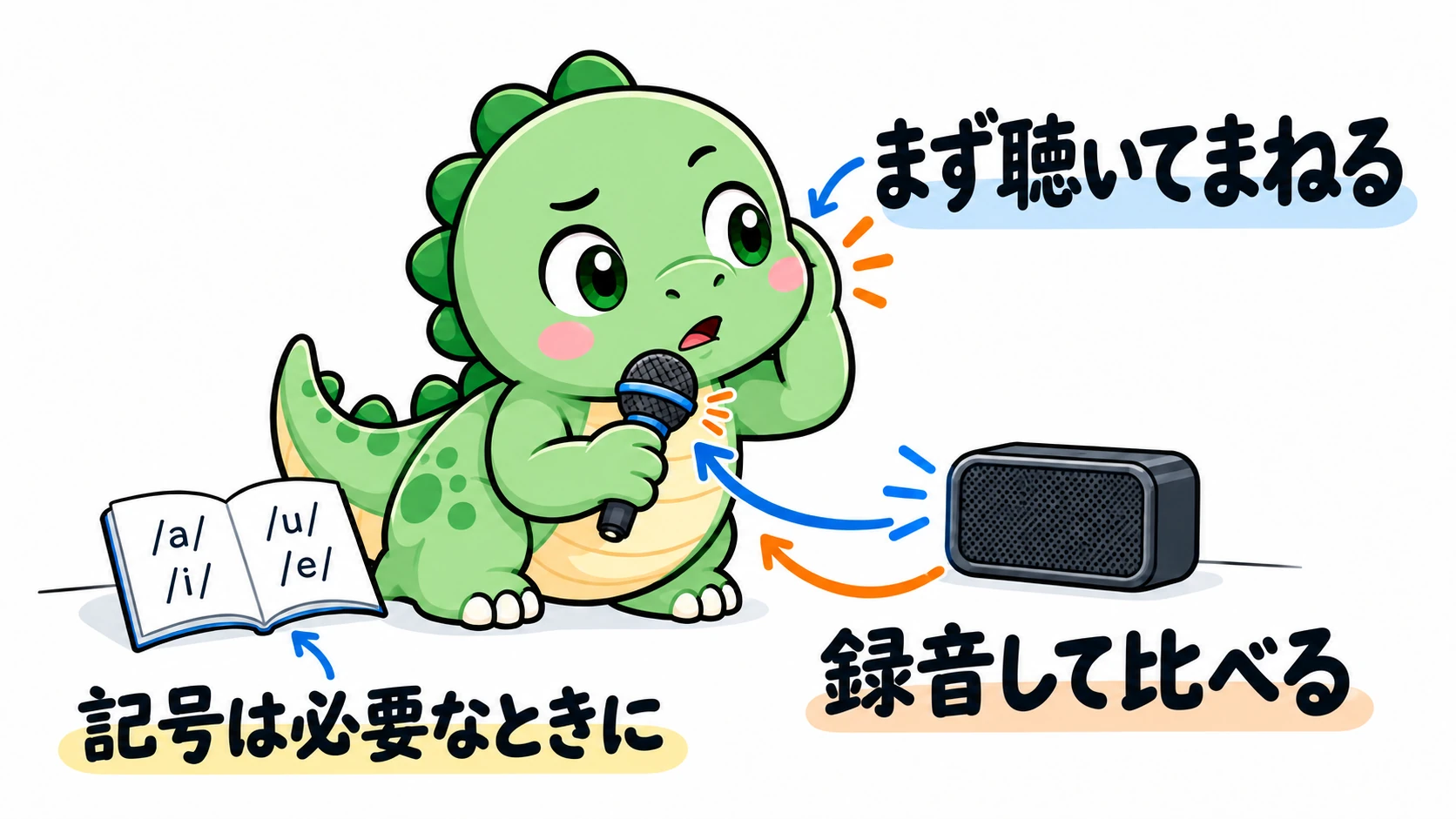 Happysaurはスピーカーの音を聴いてマイクでまね、録音を比べようとしている。発音記号の冊子は必要なときに参照できる場所にある。