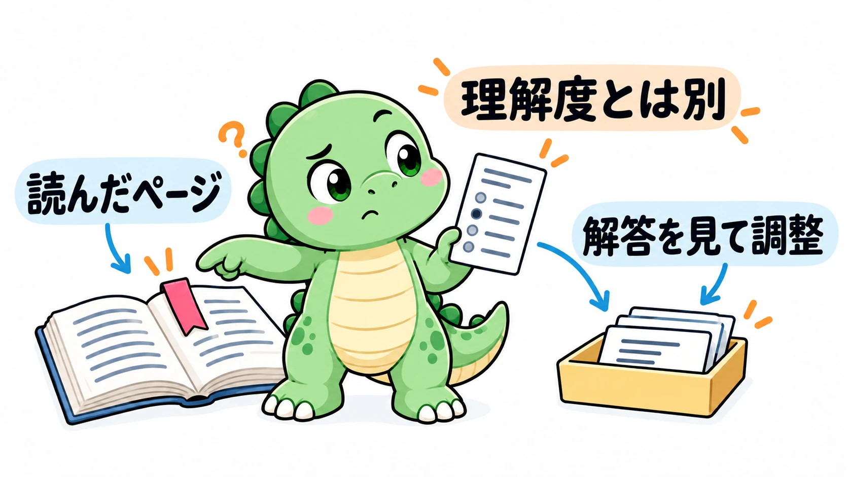 Happysaurはしおりと想起用カードを見比べ、読んだページだけでは理解度は分からず、練習の調整には解答結果も必要だと示している。