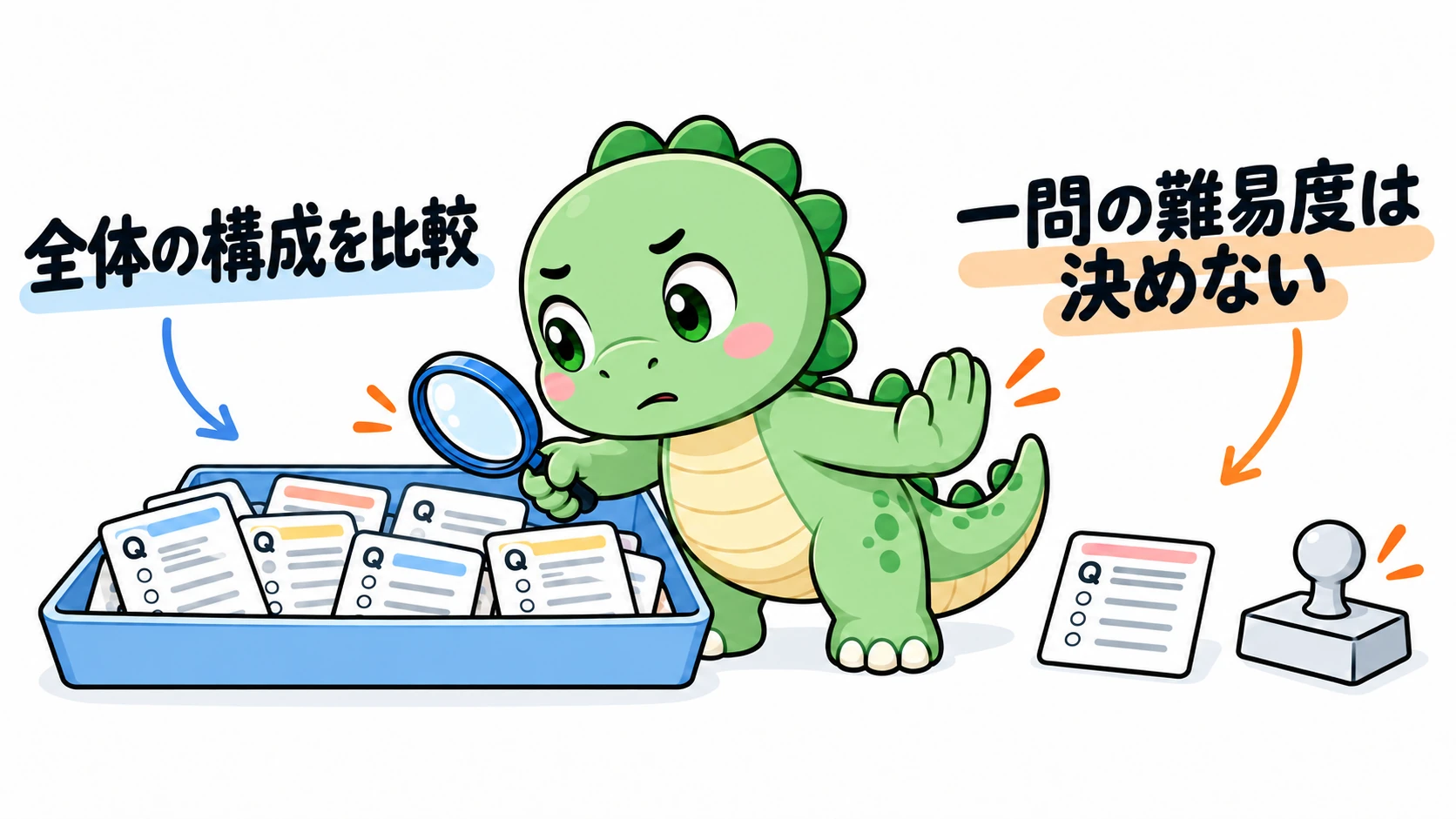 Happysaurは問題群全体の構成を調べつつ、単独のカードへの判定スタンプを制止し、分類器で一問の難易度は決めないという境界を示している。