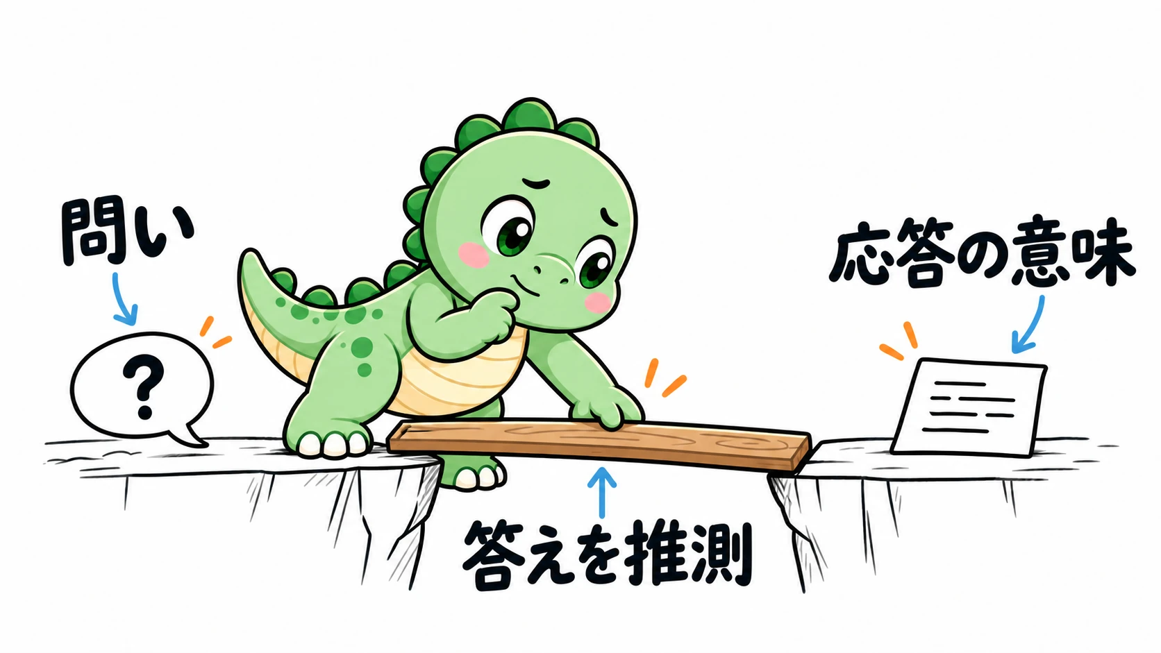 Happysaur が問いと応答の間に橋を架ける。直接的な返答でなくても、応答の意味から答えを推測することを表す。