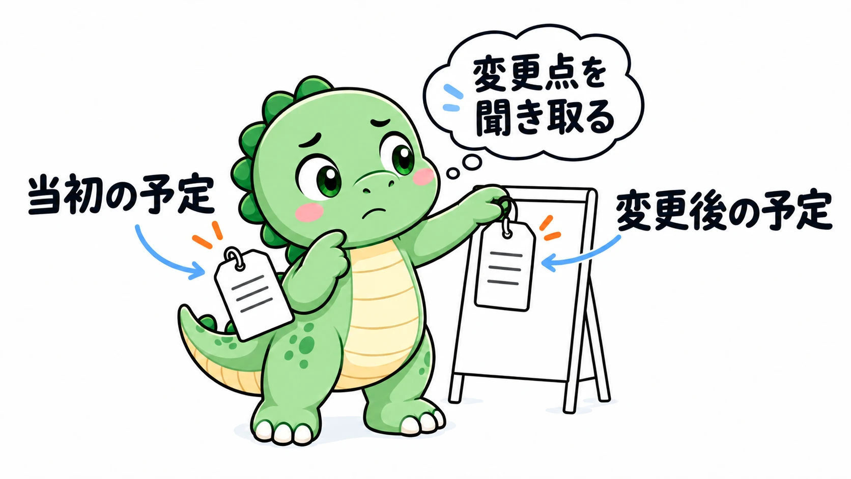 Happysaur が古い札と新しい札を見比べ、予定の札を掛け替える。話の途中で変更された点を聞き取ることを表す。