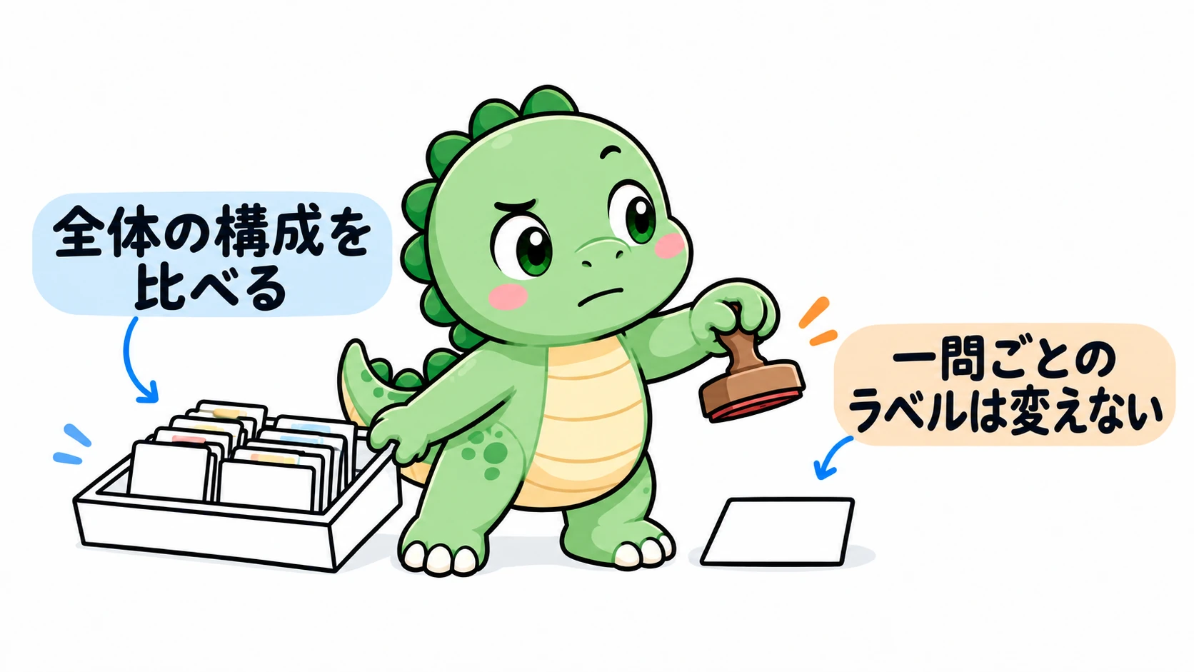 Happysaur が1枚のカードに押しかけた判定印を止め、カード全体の構成を確認する。個々の難易度ラベルを書き換える根拠が不足していた判断を表す。