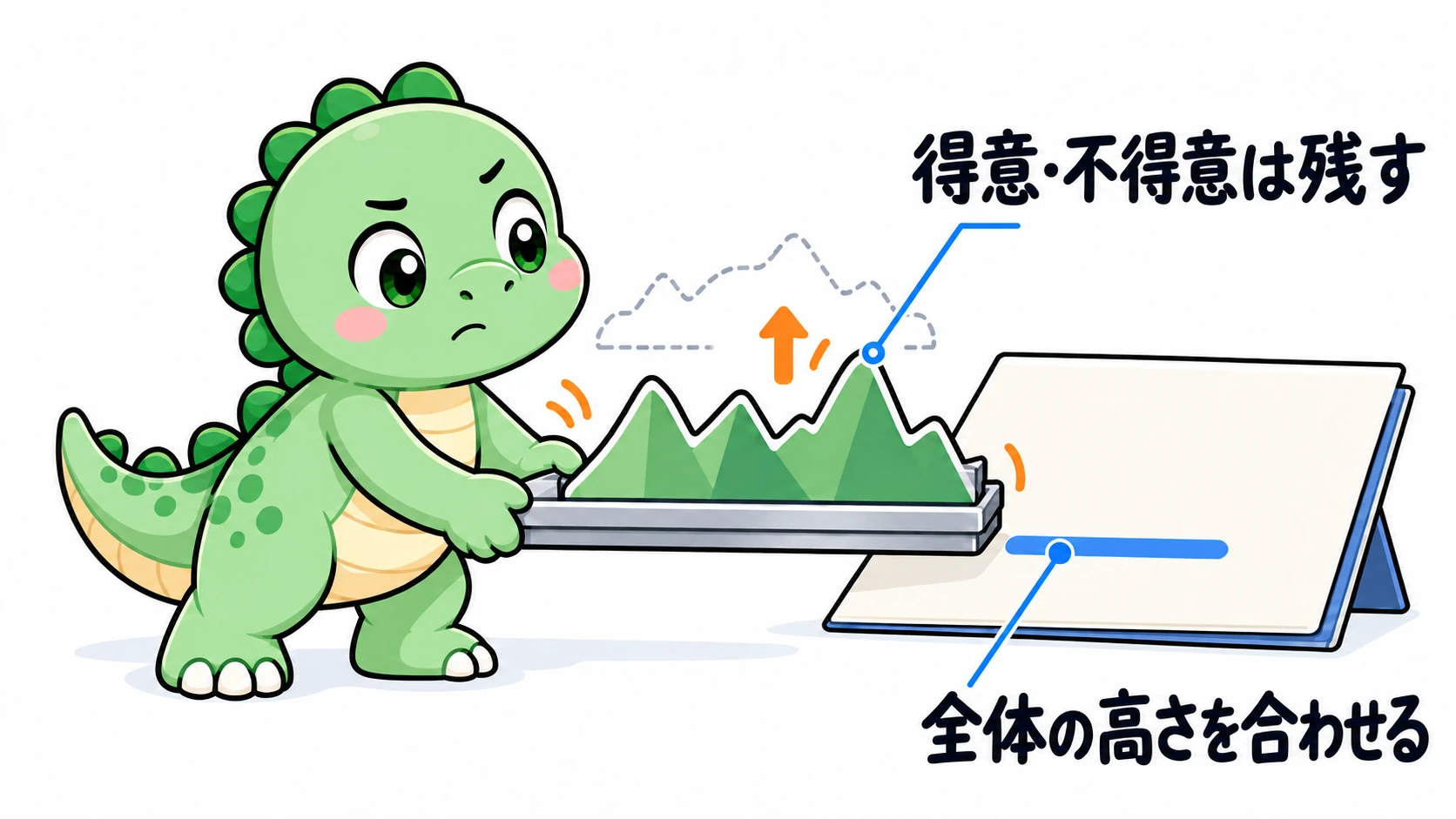 Happysaurは高低のある稜線全体を慎重に動かし、得意・不得意の形を保ったまま公式スコアに全体の高さを合わせている。