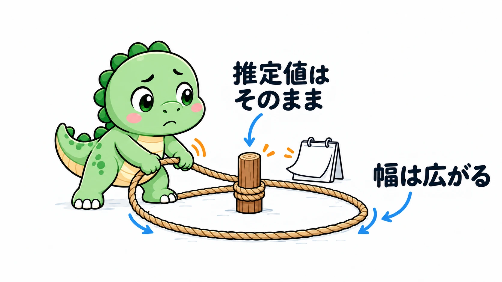 1枚めくれたカレンダーの横で Happysaur が杭の周りのロープを緩める。杭は動かず輪が広がり、休止後も推定値は変わらず不確実性が増すことを表す。