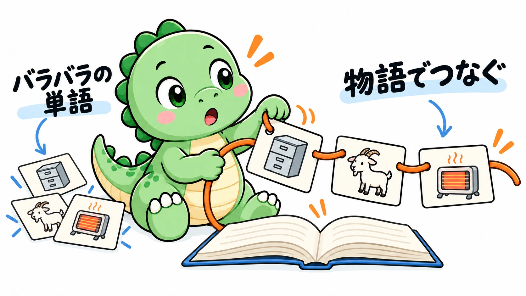 Happysaurは驚いた表情で別々の絵カードを一本の物語の糸につなぎ、単語同士を思い出す手がかりにしている。