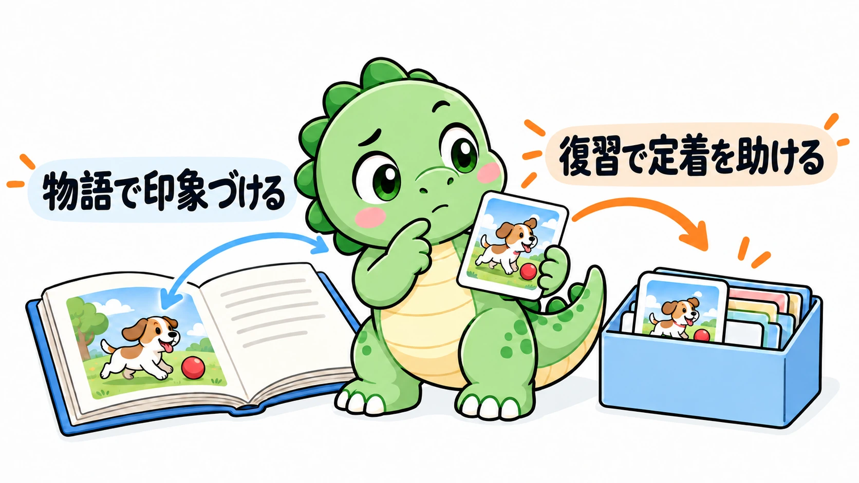 Happysaurは物語の手がかりが付いたカードを真剣に取り出して復習し、印象を残した後も学習を続ける必要があることを示している。