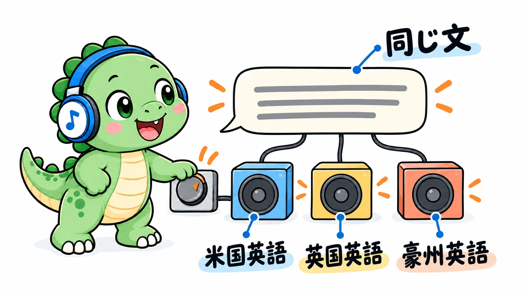 Happysaurは同じ文を米国英語、英国英語、豪州英語で切り替えながら聴き比べ、自分がどこを聴き逃したのかを確認している。