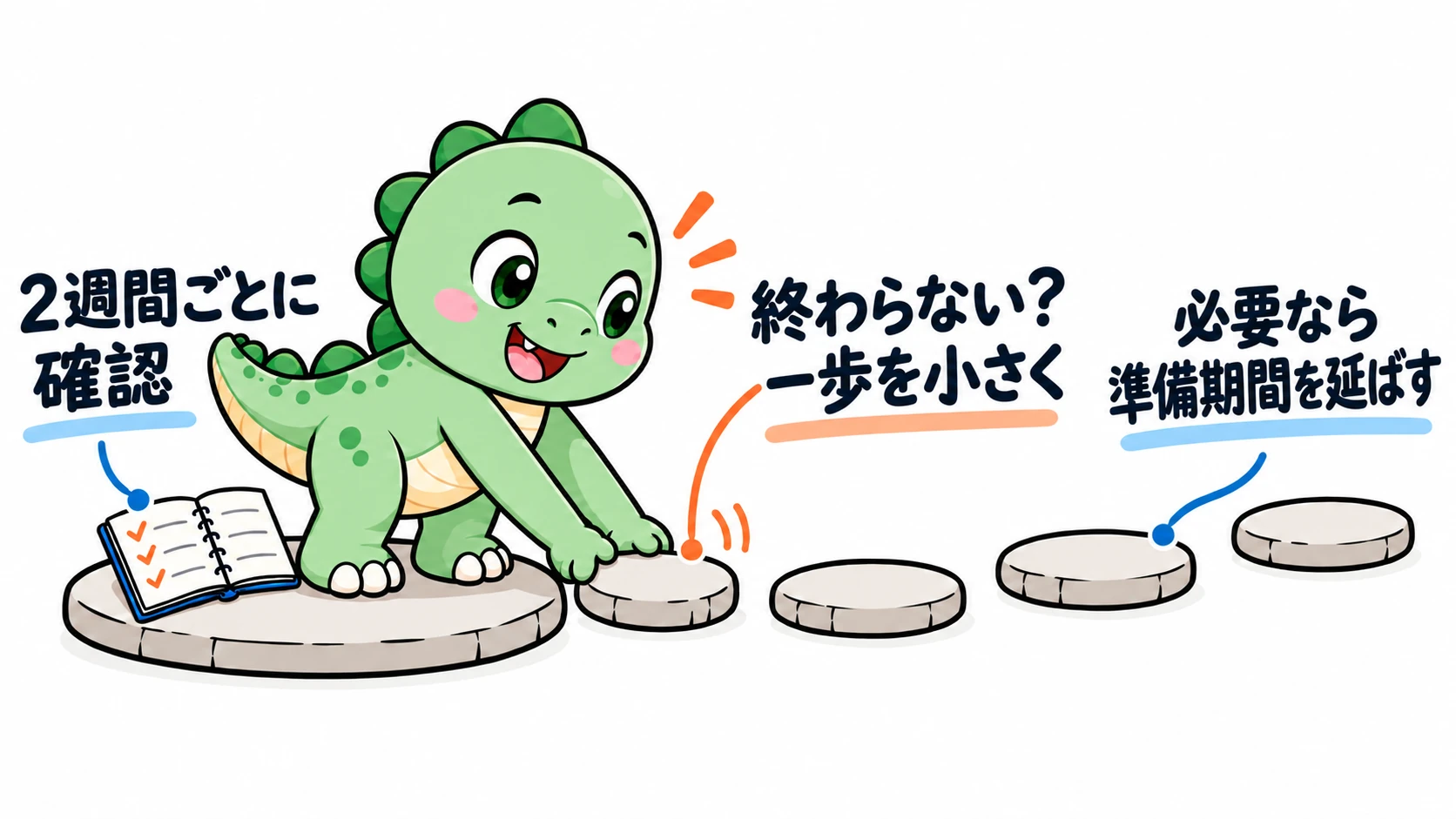 Happysaurが道に小さな飛び石を足している。2週間ごとに記録を見直し、予定をこなせないときは一歩を小さくするか、準備期間を延ばすという調整を表している。