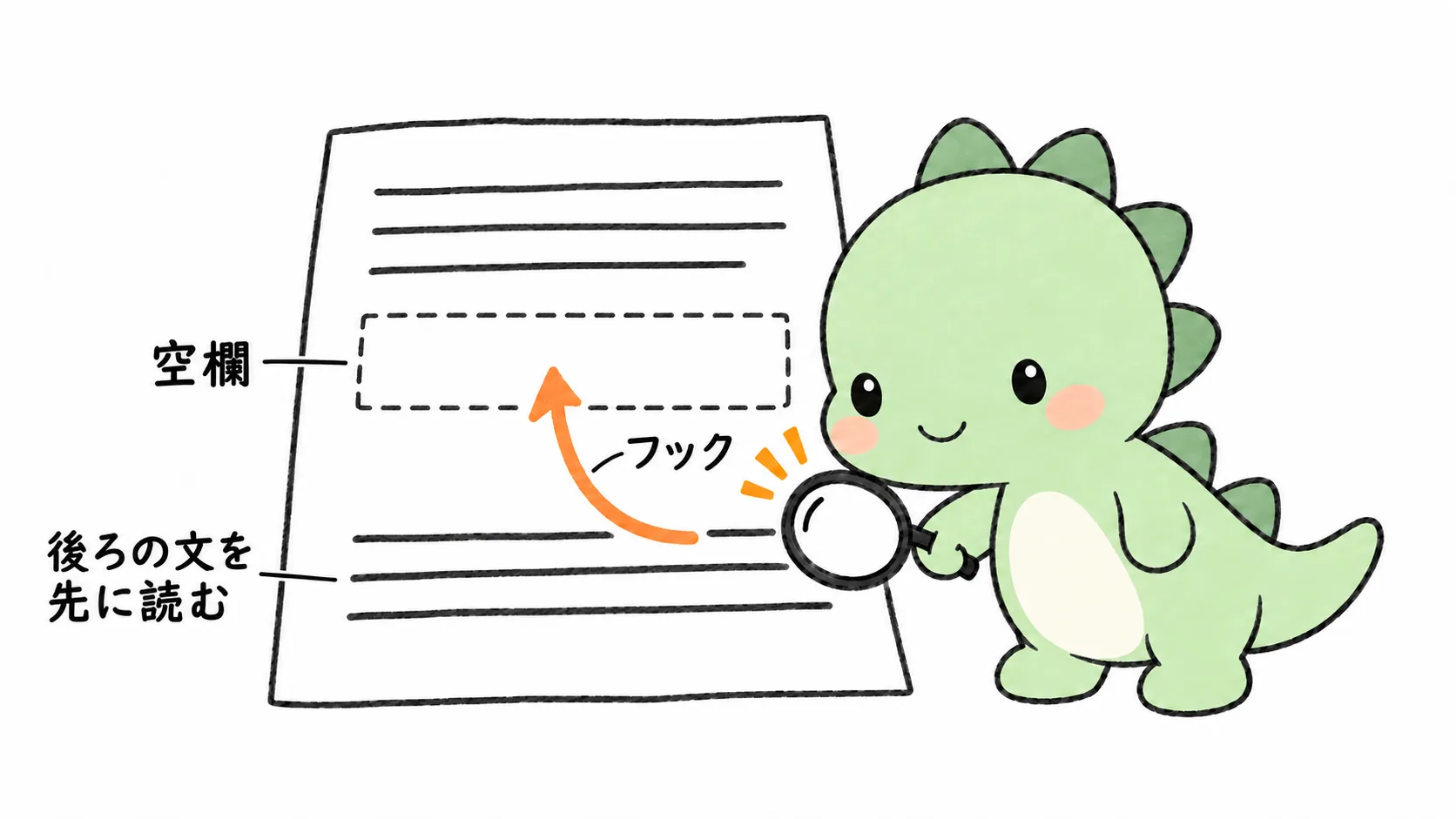 Happysaur が虫眼鏡を持って、まず空欄の後ろの文を見ています。その文から空欄に向かってオレンジ色のフックが指し示しており、後ろの文の手がかりが空欄に何を入れるべきかを決定することを示しています。