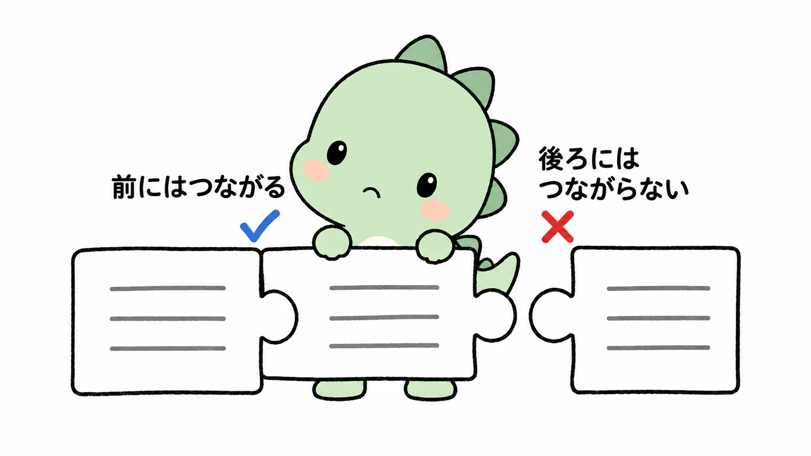 Happysaur が真ん中のパズルのピースを持って困惑した顔をしています。左側は前のピースにつながりますが、右側は後ろのピースにはまりません。これが最もよくある誤答の選択肢です。