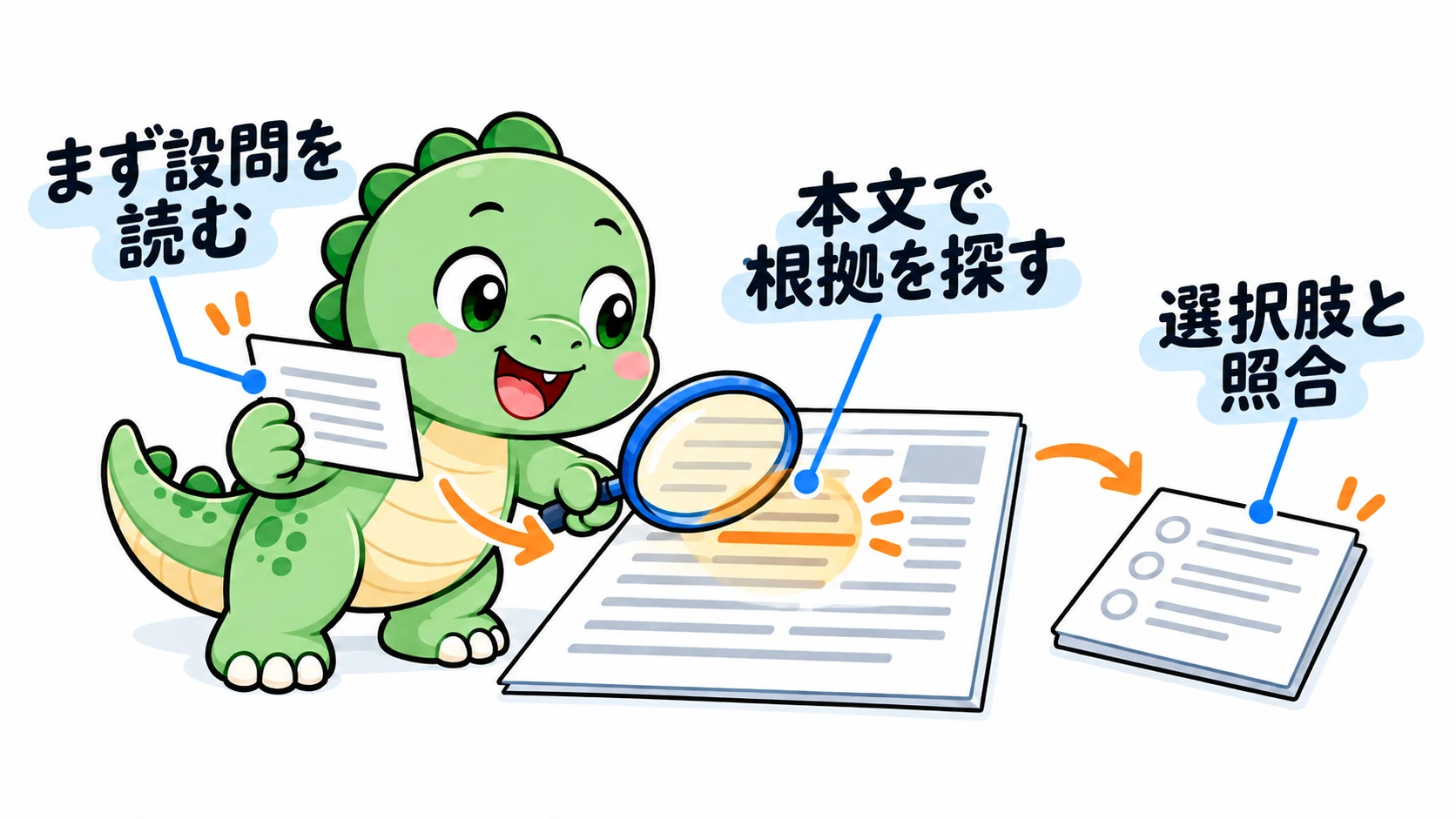 Happysaurは設問のヒントを持って本文に戻り根拠を探してから選択肢と照らし合わせ、見覚えのある単語だけで解答するのを防ごうとしている。