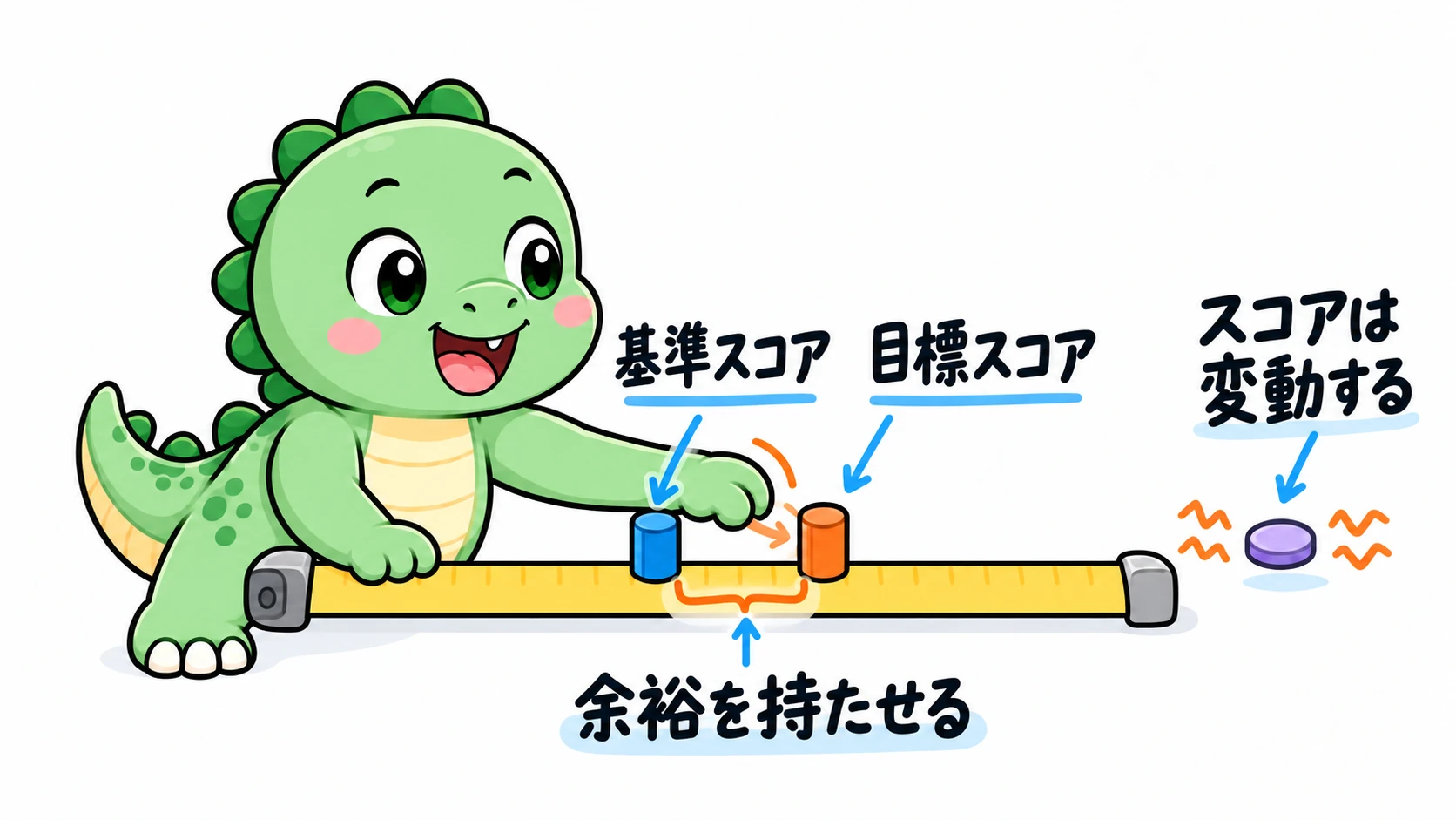 Happysaurは目標のマーカーを基準スコアより少し先に置き、余裕を持たせることとスコアが変動する可能性があることを示している。