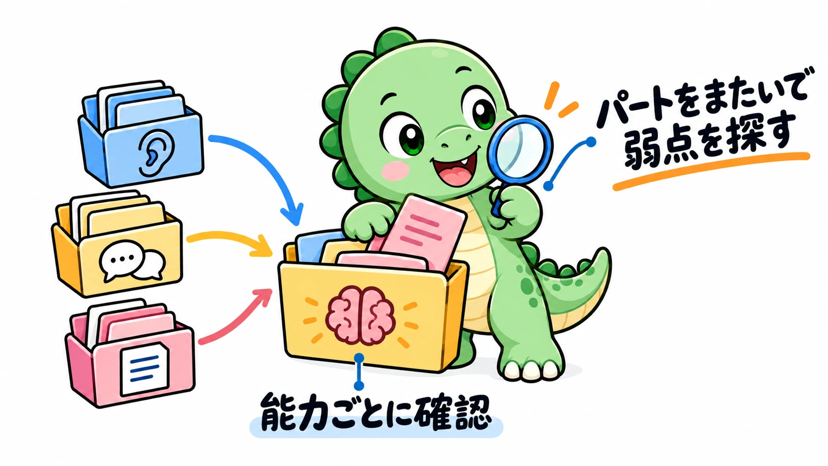 Happysaurは異なるパートの記録を能力ごとに整理し、能力の指標が単一のパートに限定されないことを示している。