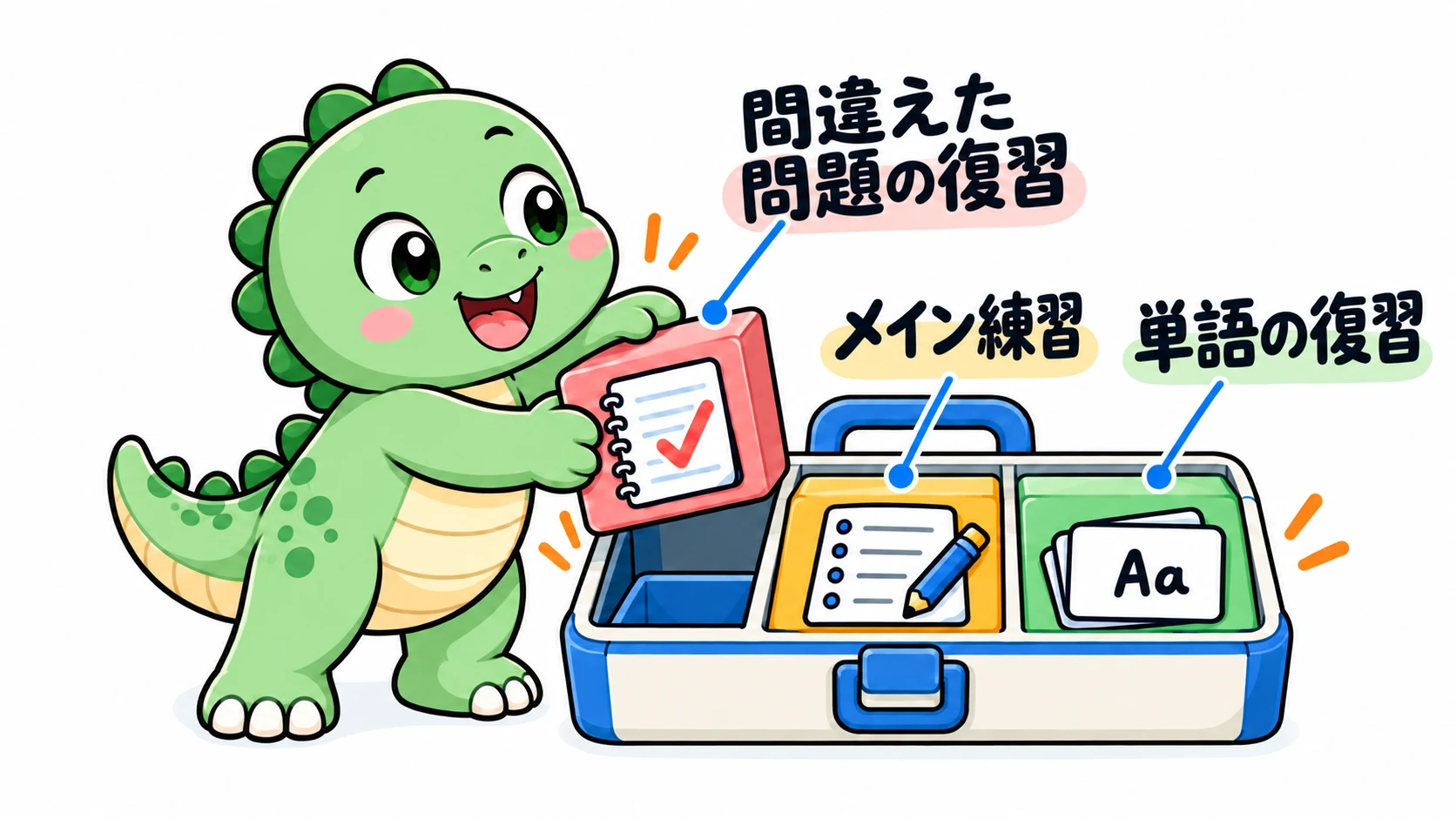 Happysaurはメイン練習、間違えた問題の復習、単語の復習という3つのブロックを毎日のスケジュールに組み込み、練習をしっかり完結させている。