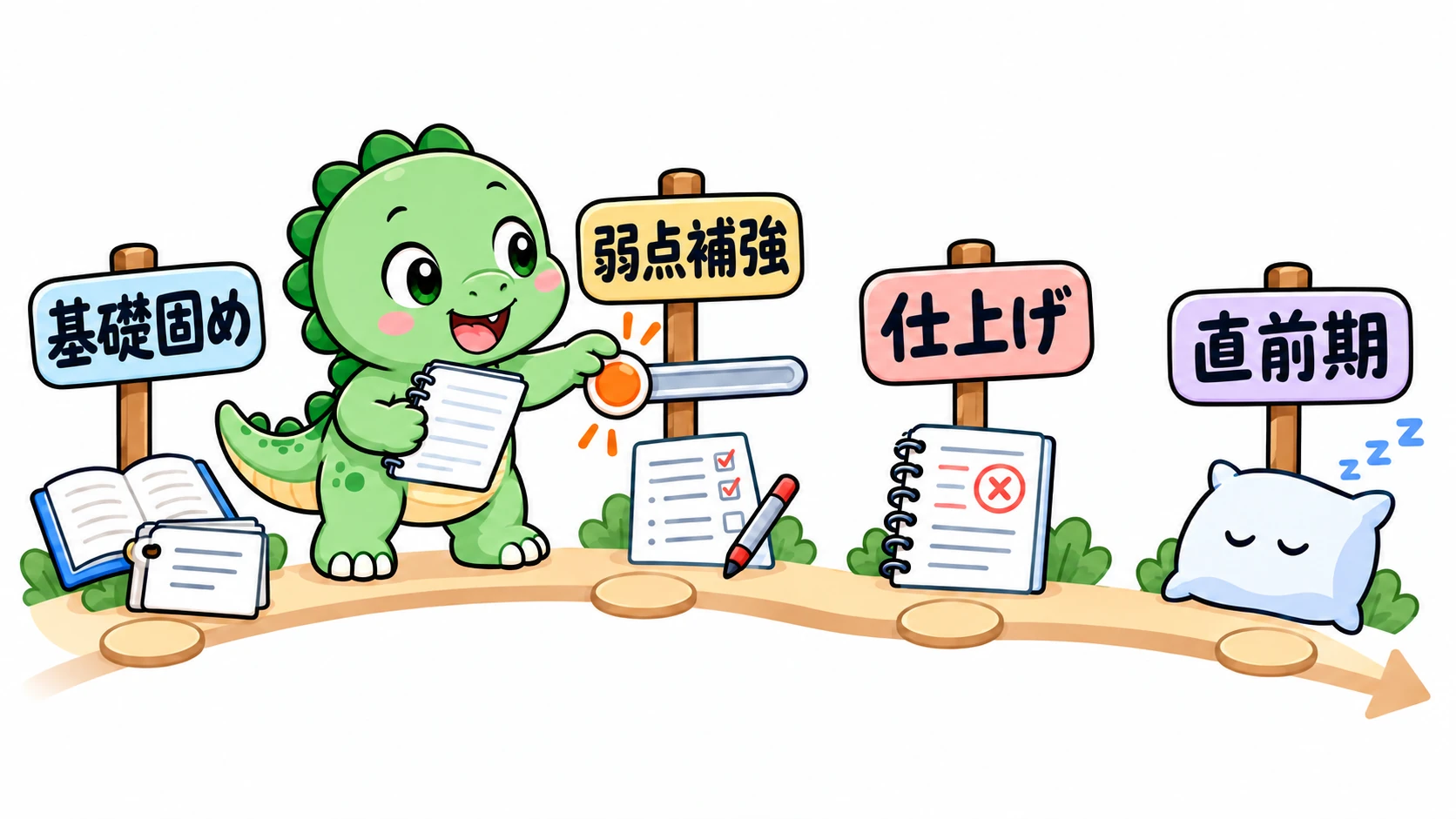 Happysaurが練習記録を見ながら進み具合の目印を動かし、基礎固め、弱点補強、仕上げ、直前期の4段階を調整している。