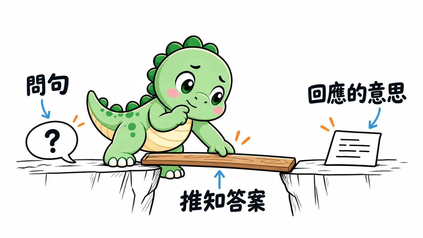 Happysaur 仔細搭起連接問句與回應的橋,說明有些回答要從所提供的意思推知答案。