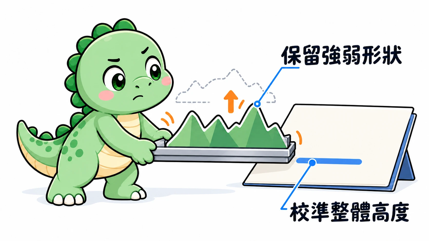 Happysaur 專心移動整條高低不一的山稜，保留強弱差異，同時對準正式成績的整體高度。