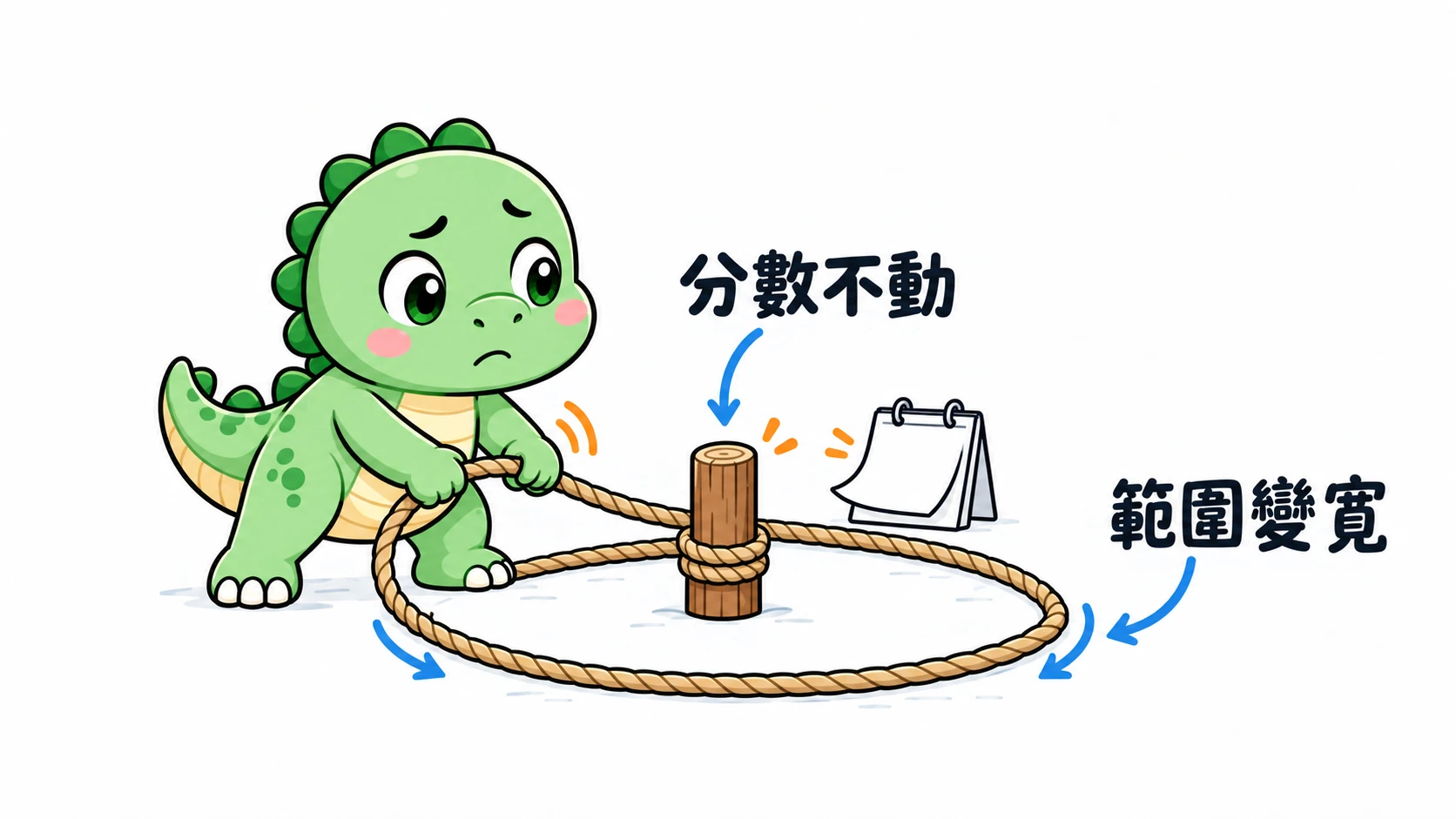 Happysaur 在翻過一頁的日曆旁放鬆繞著木樁的繩圈;木樁未動而繩圈變寬,表示停練後估分不變、把握降低。