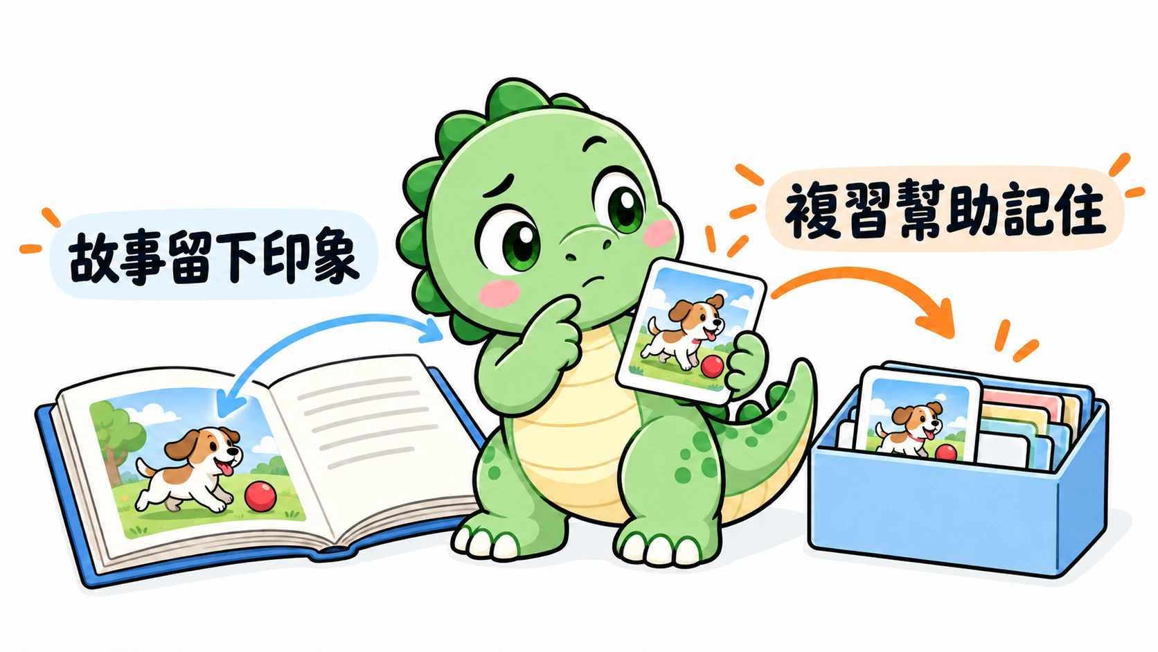 Happysaur 認真取出帶有故事線索的字卡再次複習,提醒有第一印象後仍需要複習。