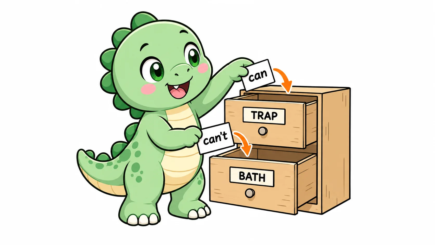 Happysaur 把寫著 can 的卡片放進 TRAP 抽屜、把 can't 放進 BATH 抽屜——在英式標準口音裡，兩個字的母音屬於不同組。