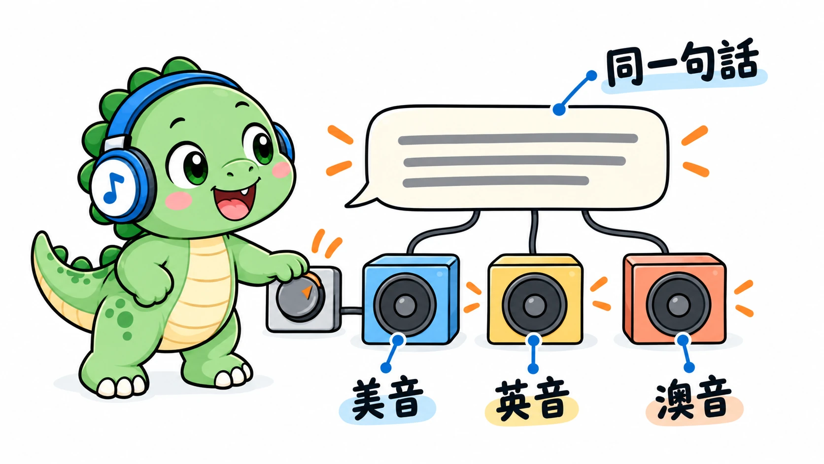 Happysaur 在同一句話的美音、英音與澳音之間切換,對照自己究竟漏聽了哪裡。