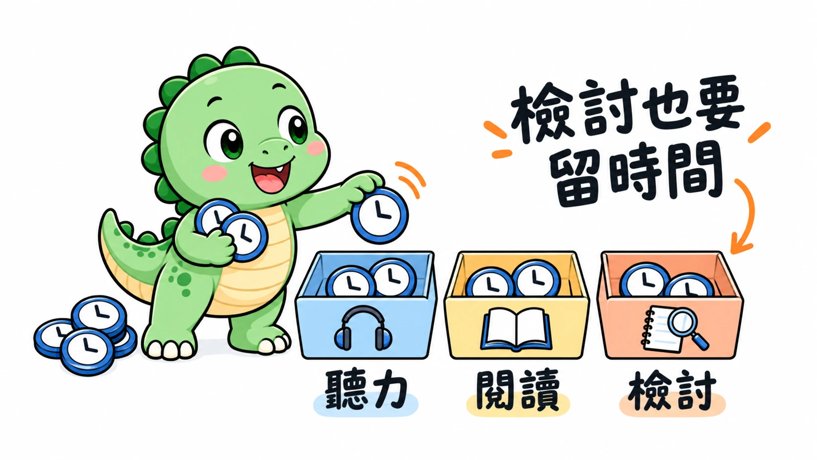Happysaur 把時鐘圓片分配到「聽力」、「閱讀」、「檢討」三個收納盒；「檢討也要留時間」指向檢討盒，提醒不要把時間全拿去刷題。