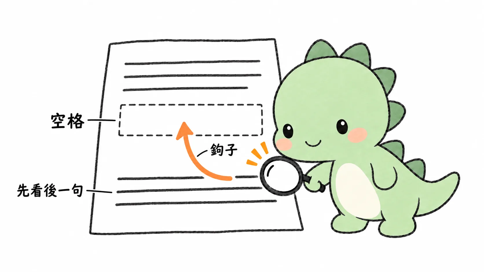Happysaur 拿放大鏡先看空格後面那一句，一支橘色鉤子從那一句往回指向空格，說明後一句的線索決定空格裡該放什麼。
