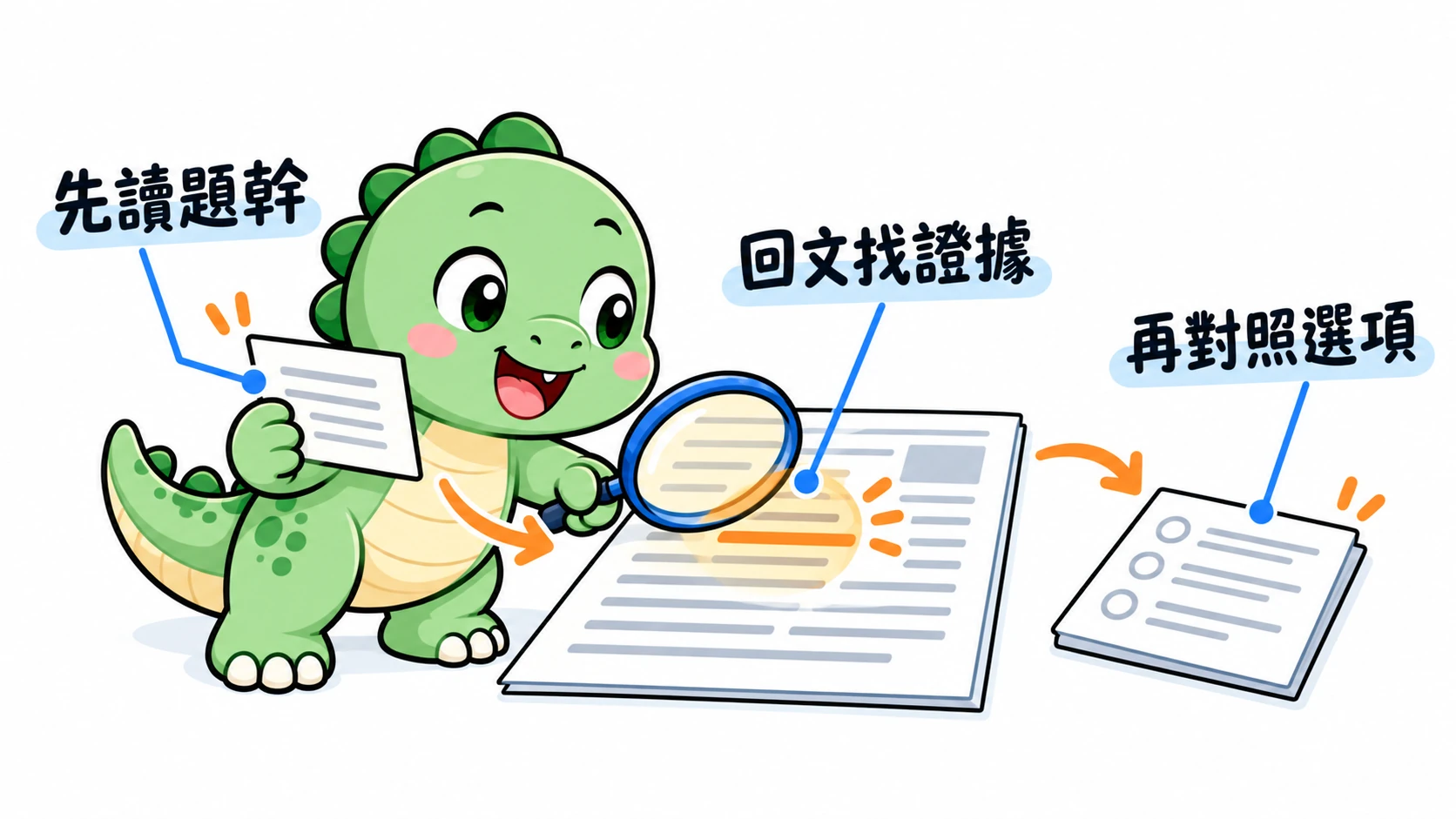 Happysaur 帶著題幹線索回到文章找證據,再比對選項,避免只靠熟悉字眼作答。