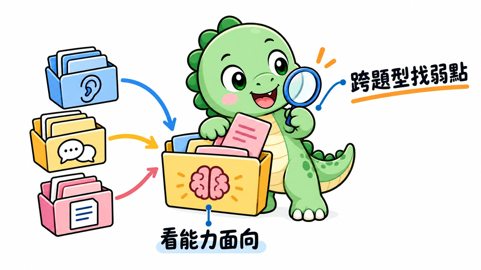 Happysaur 把來自不同題型的紀錄依能力面向整理,提醒能力指標不等於某一個 Part。