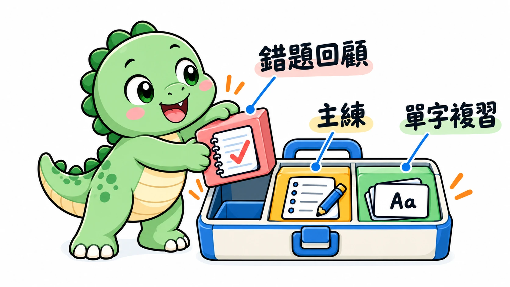 Happysaur 把主練、錯題回顧與單字複習三塊積木放進每天的安排，讓練習有完整收尾。