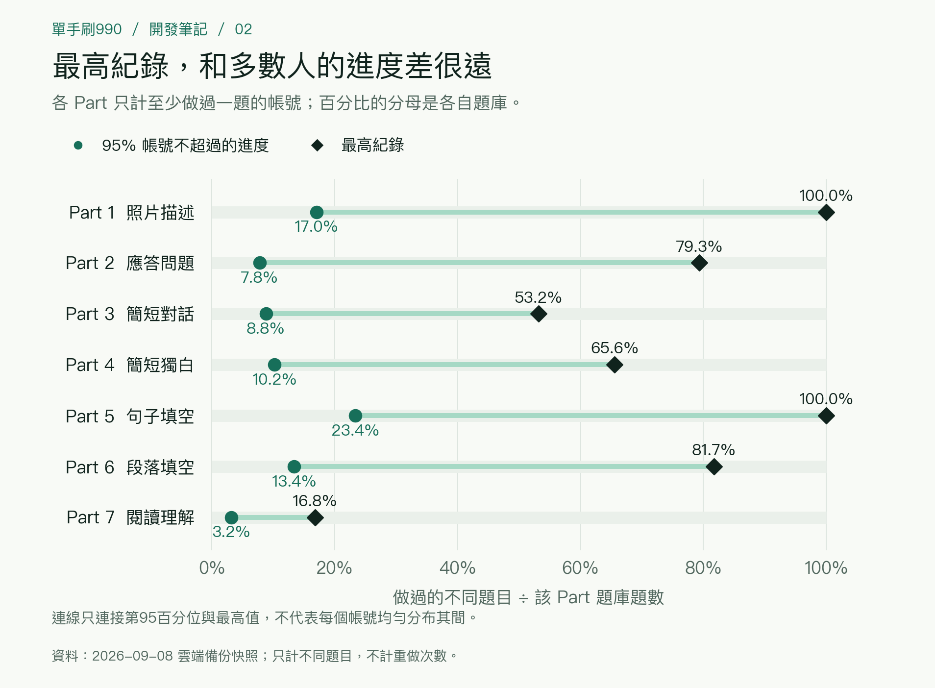 各 Part 第95百分位與最高題庫覆蓋率：Part 1 為17.0%與100%，Part 2 為7.8%與79.3%，Part 3 為8.8%與53.2%，Part 4 為10.2%與65.6%，Part 5 為23.4%與100%，Part 6 為13.4%與81.7%，Part 7 為3.2%與16.8%。