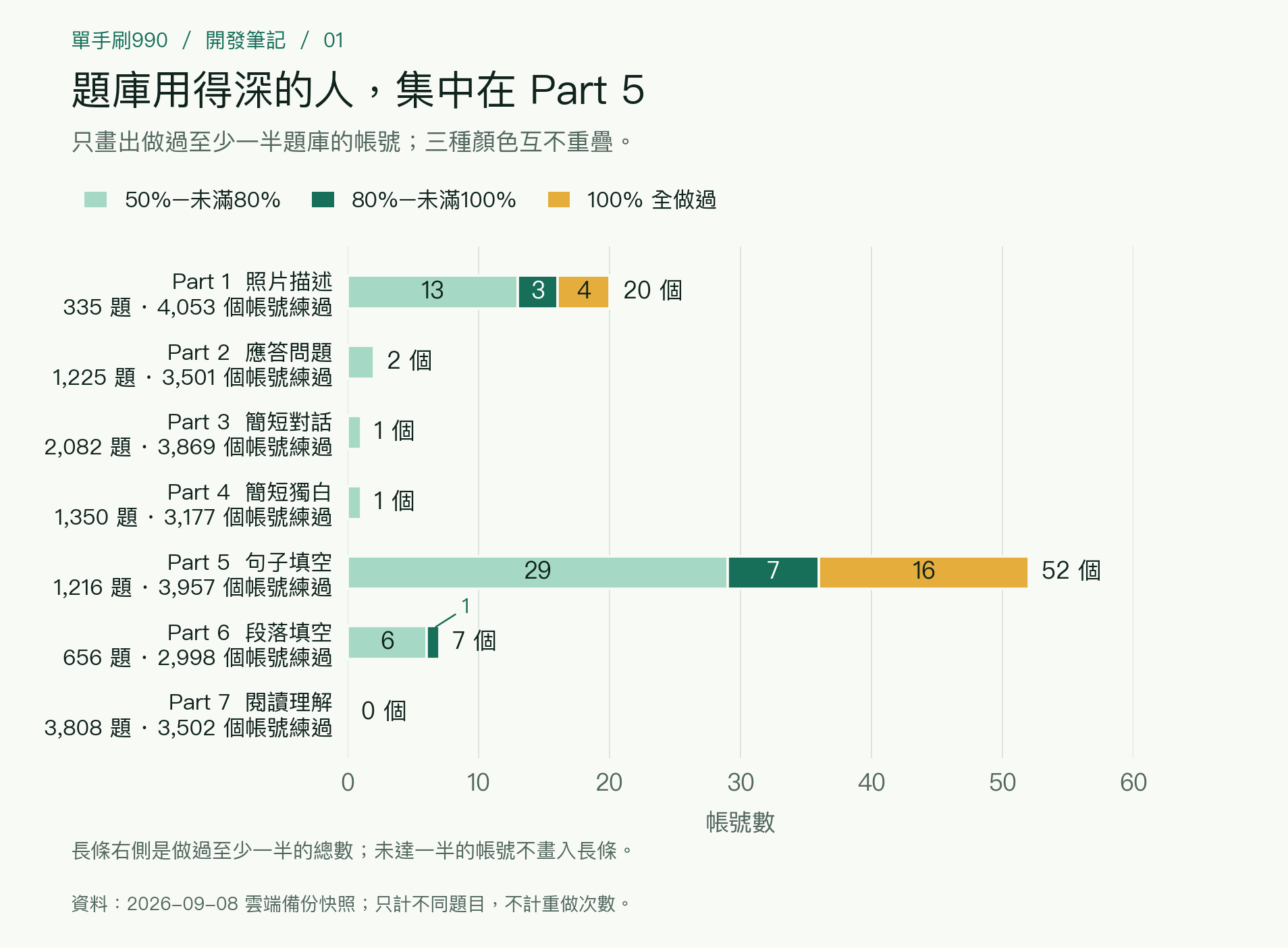 做過至少一半題庫的帳號數：Part 1 至 7 分別為20、2、1、1、52、7、0個。Part 1 有4個全部完成，Part 5 有16個；顏色依50至未滿80%、80至未滿100%、100%分組，互不重疊。