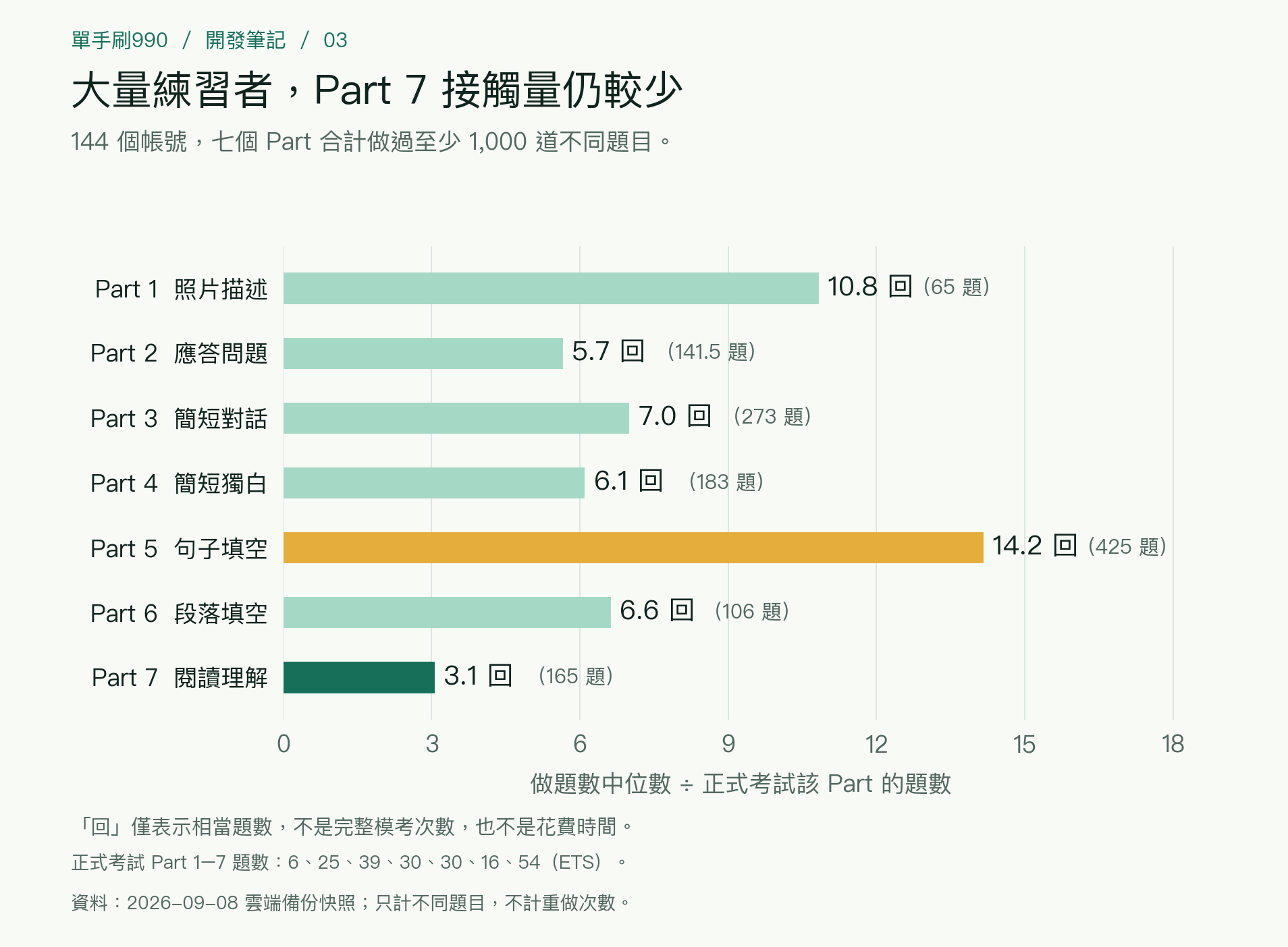 144個累計至少做過1000道不同題目的帳號，其各 Part 做題數中位數換算成該 Part 的正式考試相當題數：Part 1 至7依序為10.8、5.7、7.0、6.1、14.2、6.6、3.1回；Part 5 的425題與 Part 7 的165題以不同顏色標示。