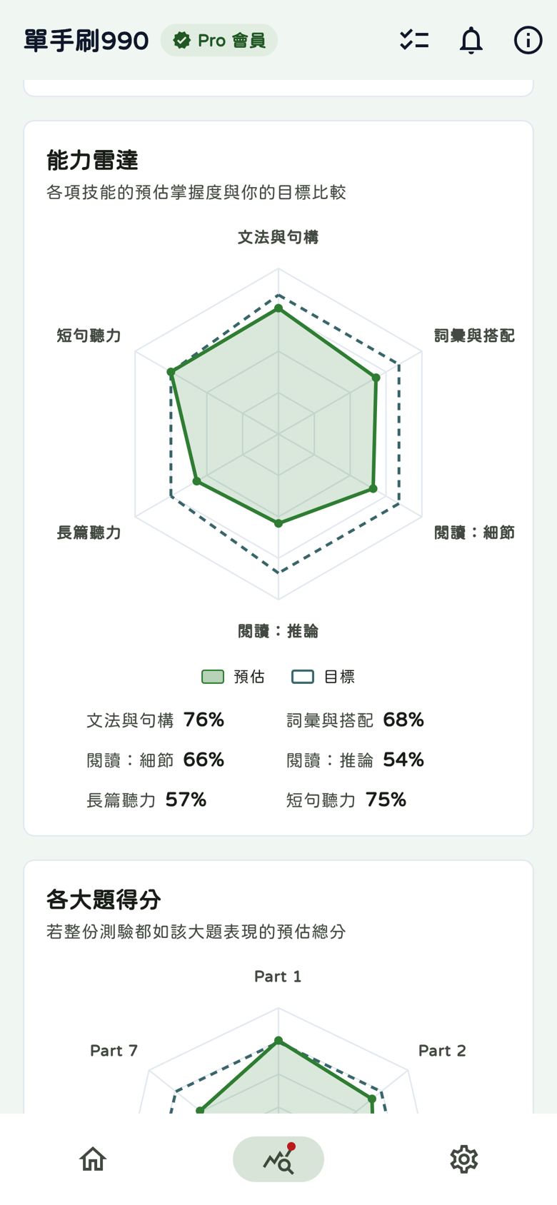 六維能力雷達圖：實線為目前預估能力，虛線為目標能力