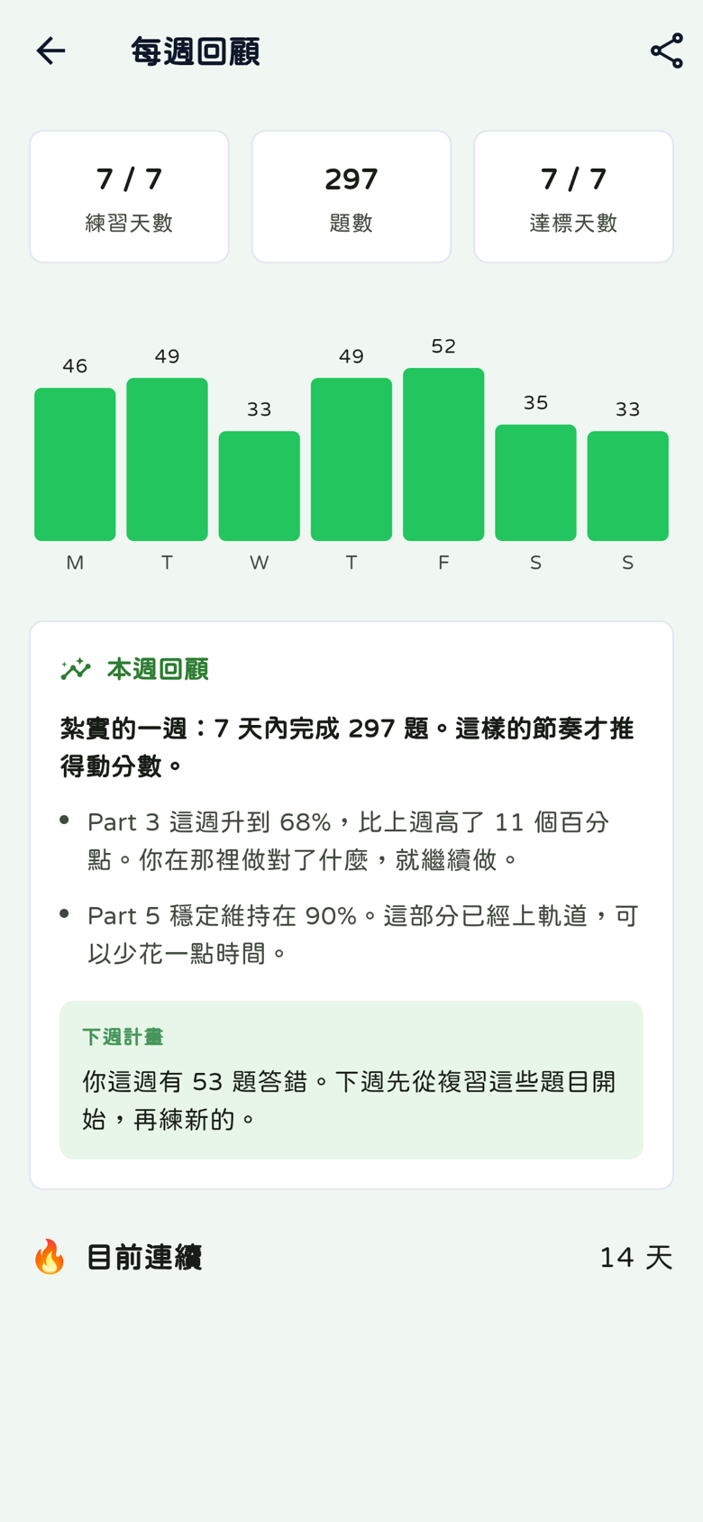 每週回顧：本週7天練習、297題、表現觀察與下週計畫