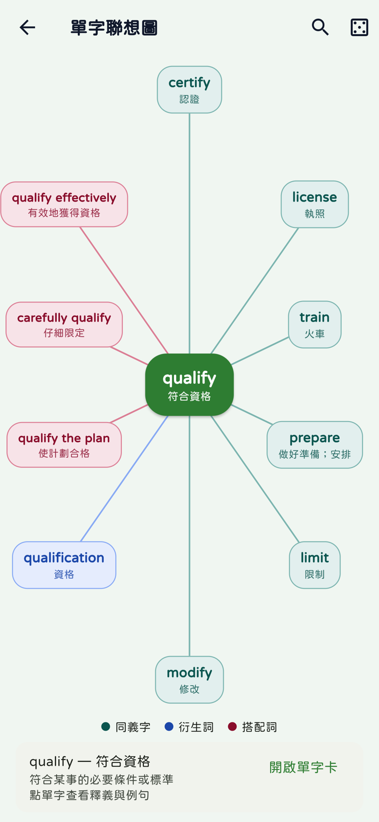 以qualify為中心的單字聯想圖、qualification衍生詞及三色關係圖例